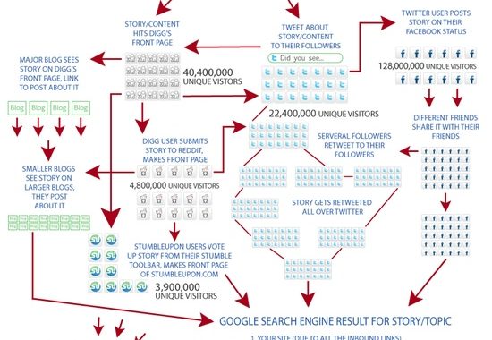 Amplify Your Social Media Content